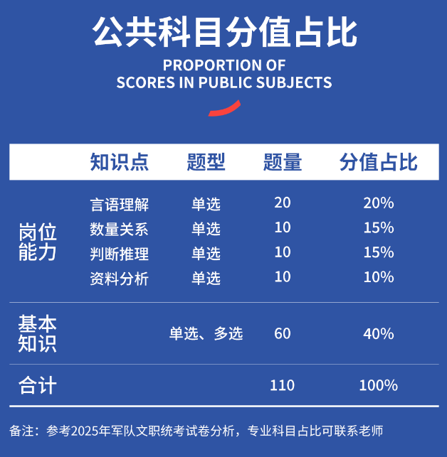 公共科目分值占比
