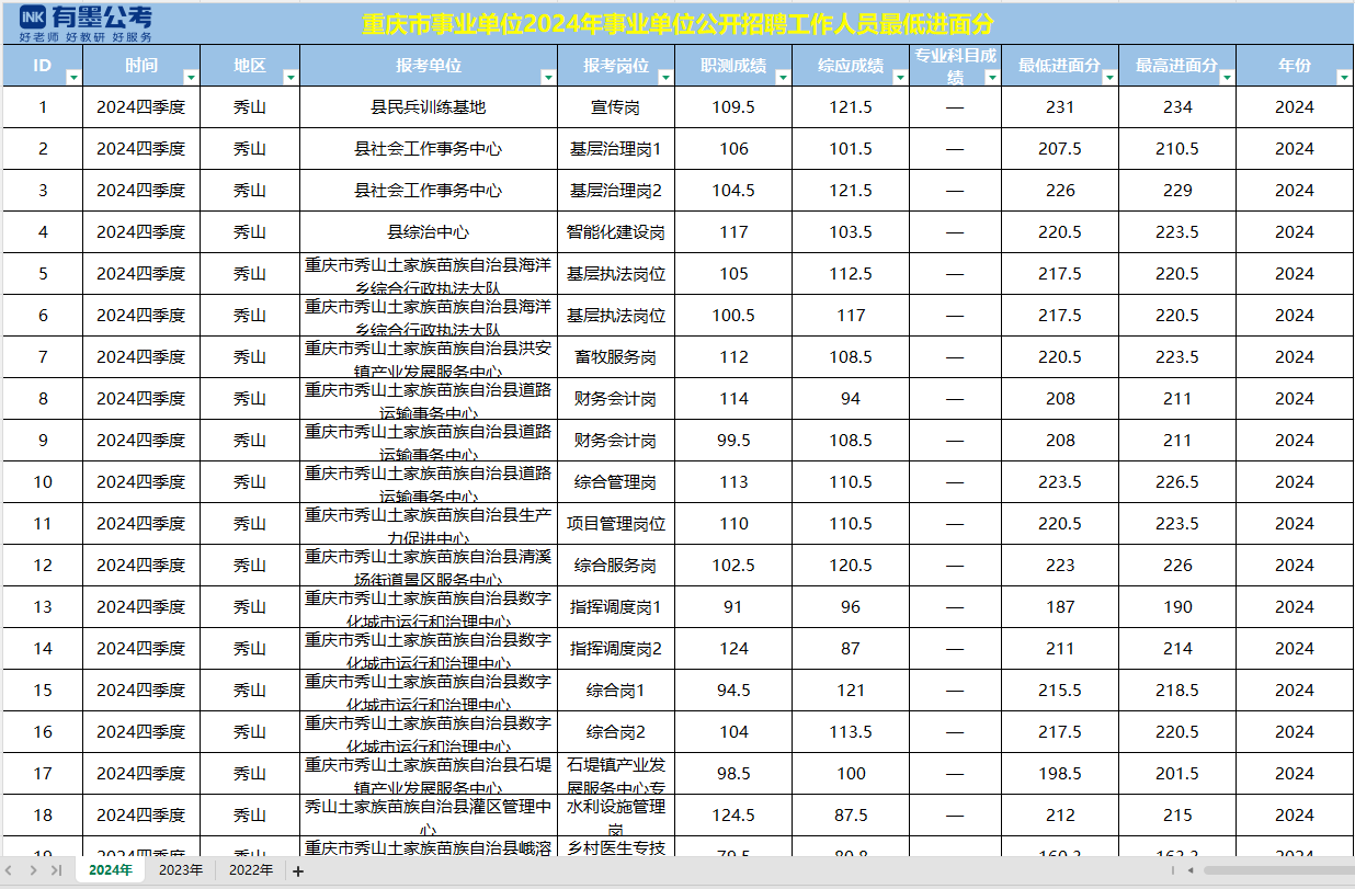 重庆市事业单位2024年事业单位公开招聘工作人员最低进面分