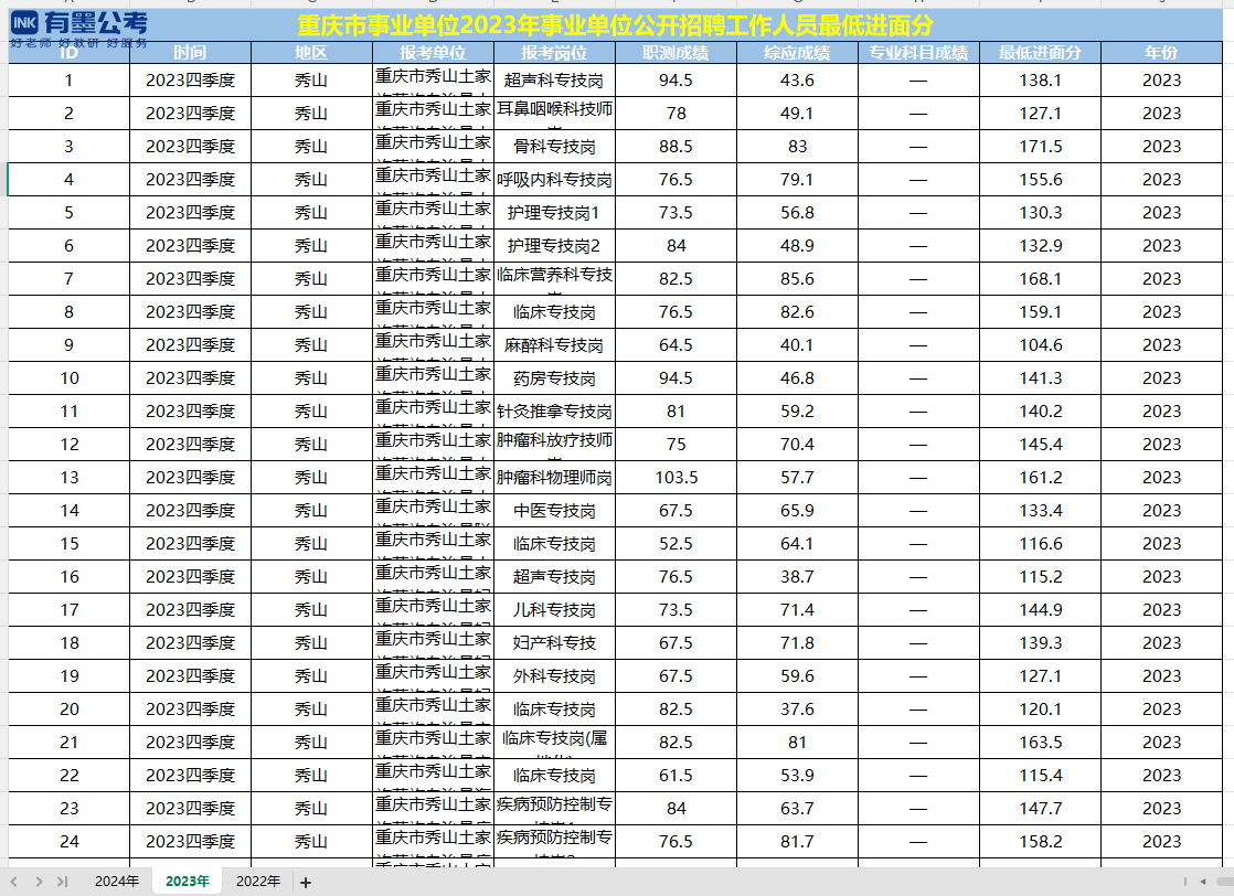 重庆市事业单位2023年事业单位公开招聘工作人员最低进面分