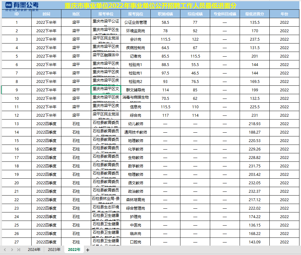 重庆市事业单位2022年事业单位公开招聘工作人员最低进面分